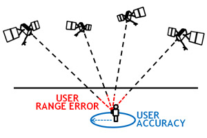 GPS